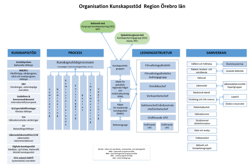 Organisationsstruktur kunskapsstöd Region Örebro län