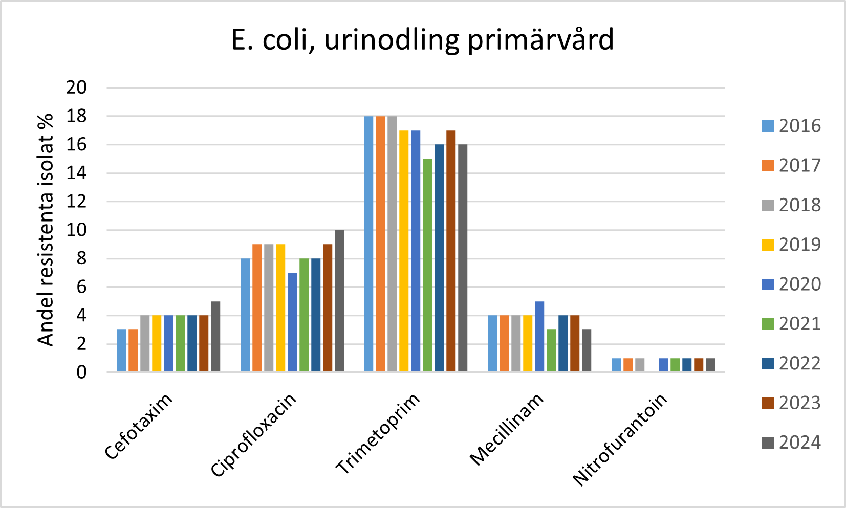 Diagram E.coli urinodling inom primärvård