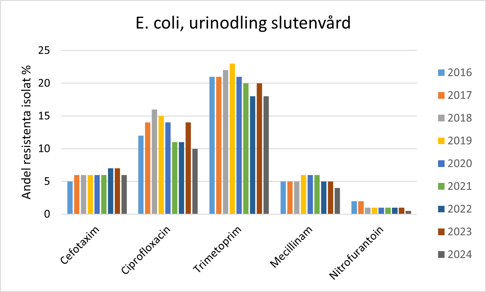 Diagram e.coli slutenvård, andel resistenta isolat