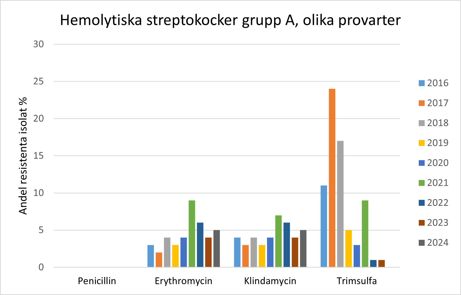 Andel resistenta solat % 