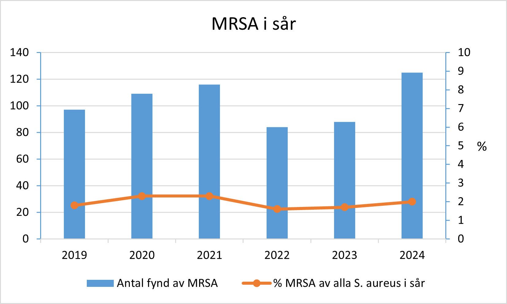 MRSA i sår