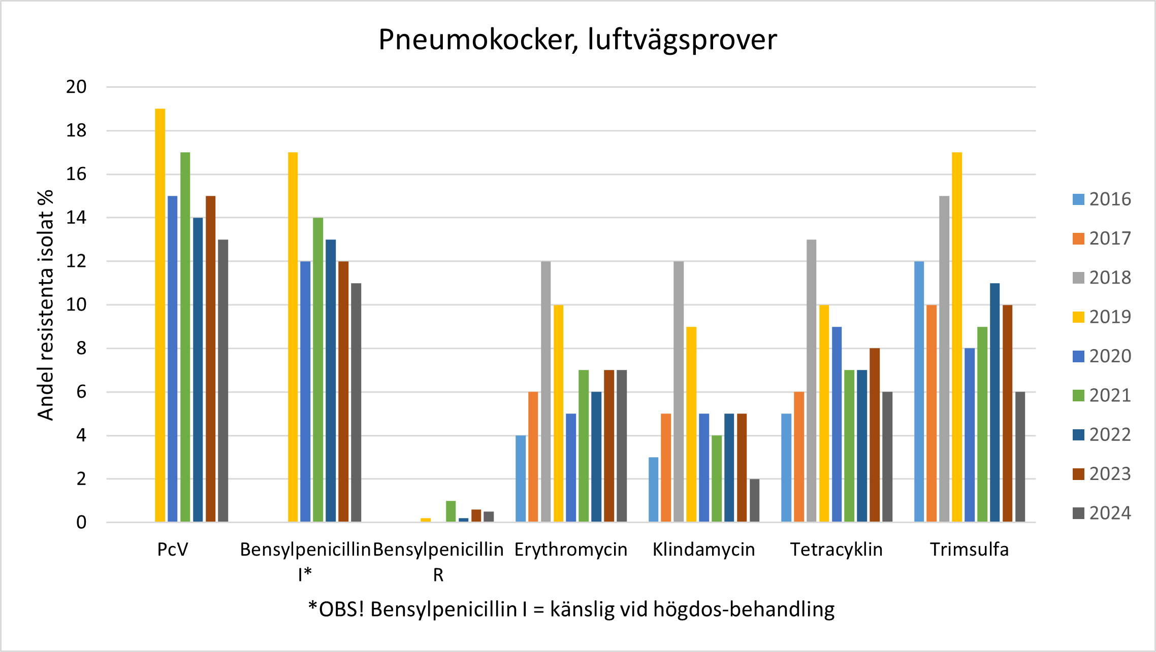 Andel resistenta isolat % Pneumokocker