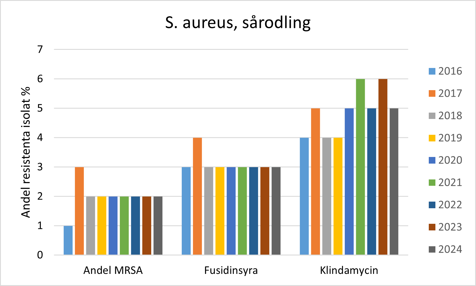 Andel resistenta isolat % S. aureus, sårodling