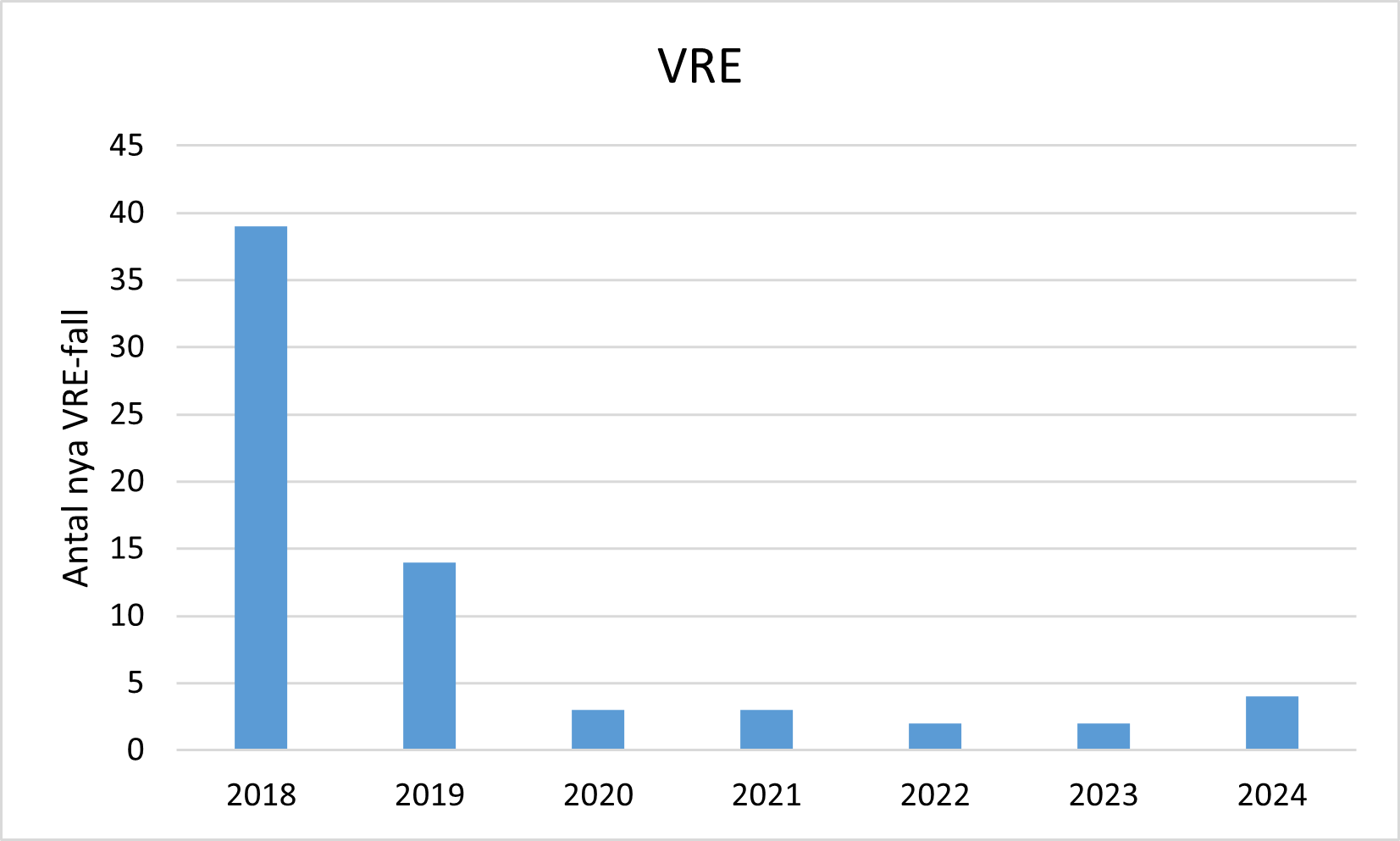 Antal nya VRE-fall