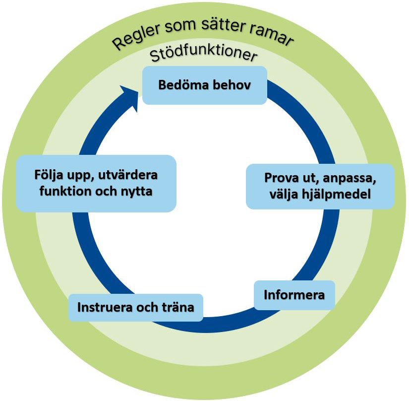 Bild som visar förskrivningsprocessens olika steg i olika cirkla, från bedömning av behov  till uppföljning.
