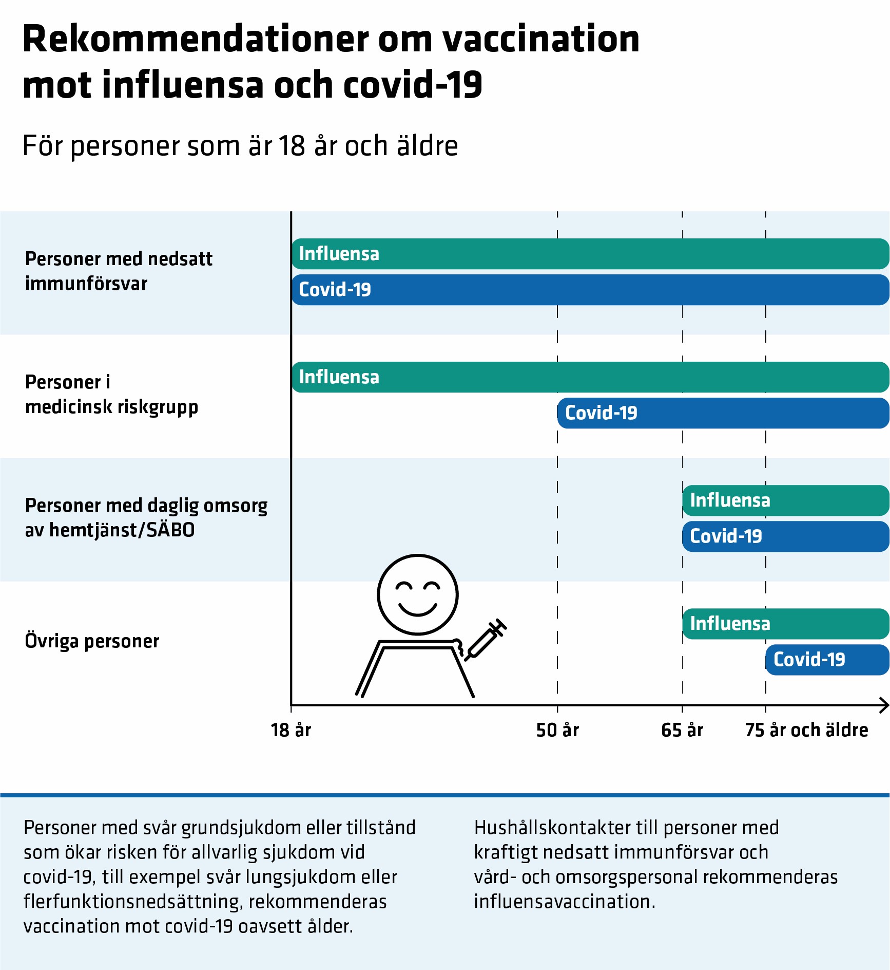 Vaccination -influensa-covid-19 åldersgrupper